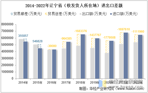2014-2022年辽宁省（收发货人所在地）进出口差额