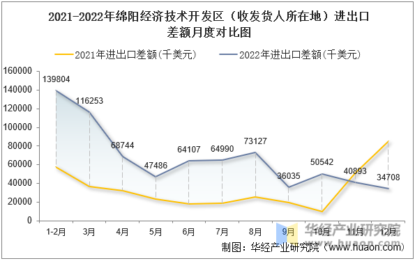 2021-2022年绵阳经济技术开发区（收发货人所在地）进出口差额月度对比图