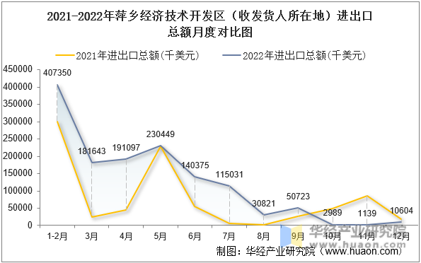 2021-2022年萍乡经济技术开发区（收发货人所在地）进出口总额月度对比图
