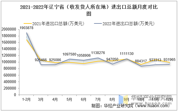 2021-2022年辽宁省（收发货人所在地）进出口总额月度对比图