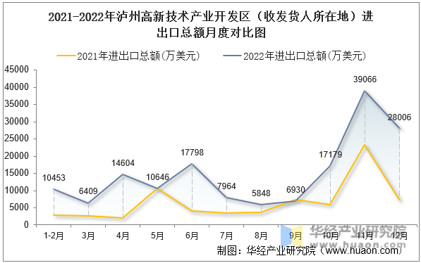 2021-2022年泸州高新技术产业开发区（收发货人所在地）进出口总额月度对比图