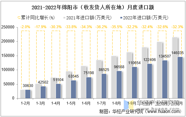 2021-2022年绵阳市（收发货人所在地）月度进口额