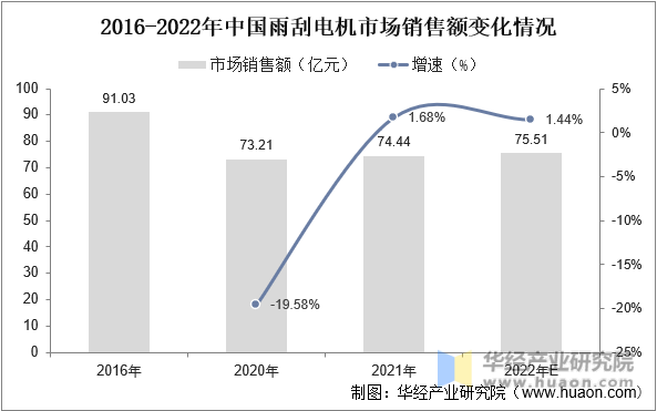 2016-2022年中国雨刮电机市场销售额变化情况