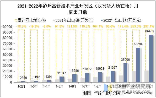 2021-2022年泸州高新技术产业开发区（收发货人所在地）月度出口额