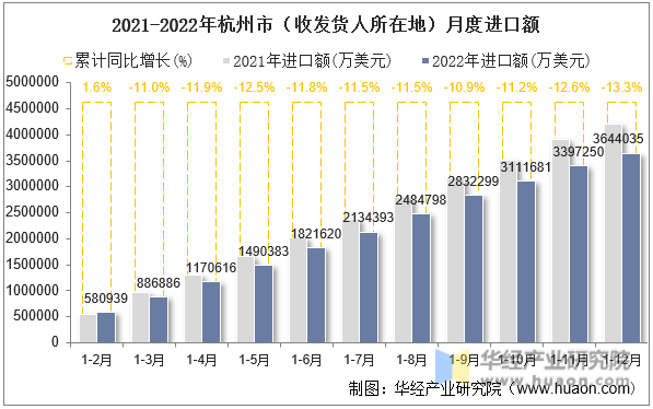 2021-2022年杭州市（收发货人所在地）月度进口额