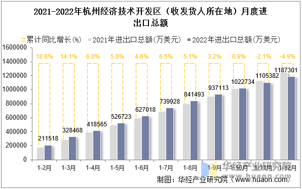 2021-2022年杭州经济技术开发区（收发货人所在地）月度进出口总额