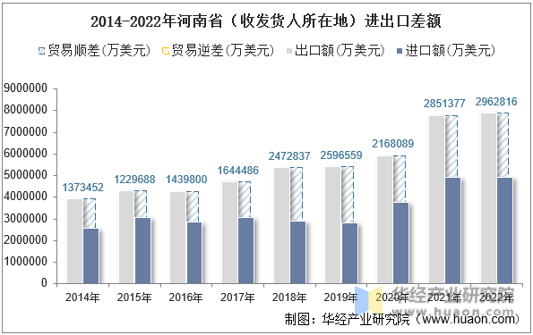 2014-2022年河南省（收发货人所在地）进出口差额
