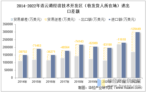 2014-2022年连云港经济技术开发区（收发货人所在地）进出口差额