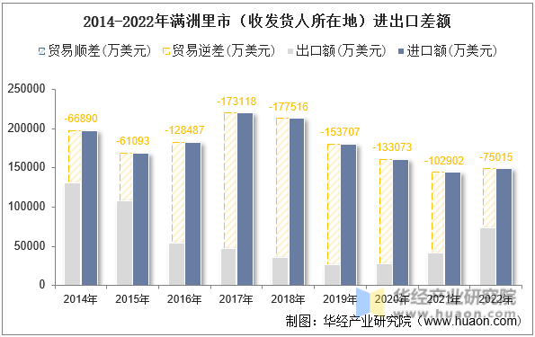 2014-2022年满洲里市（收发货人所在地）进出口差额