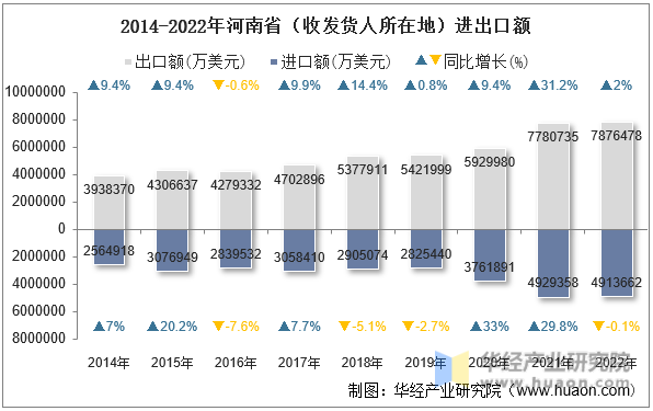 2014-2022年河南省（收发货人所在地）进出口额