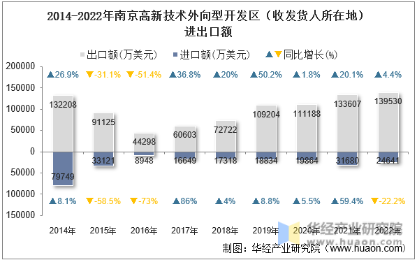 2014-2022年南京高新技术外向型开发区（收发货人所在地）进出口额