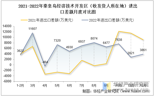 2021-2022年秦皇岛经济技术开发区（收发货人所在地）进出口差额月度对比图