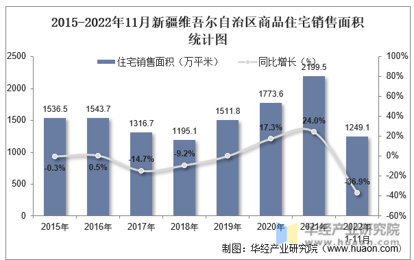 2015-2022年11月新疆维吾尔自治区商品住宅销售面积统计图