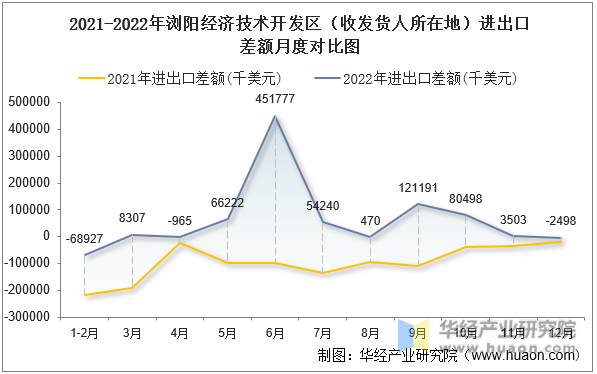 2021-2022年浏阳经济技术开发区（收发货人所在地）进出口差额月度对比图