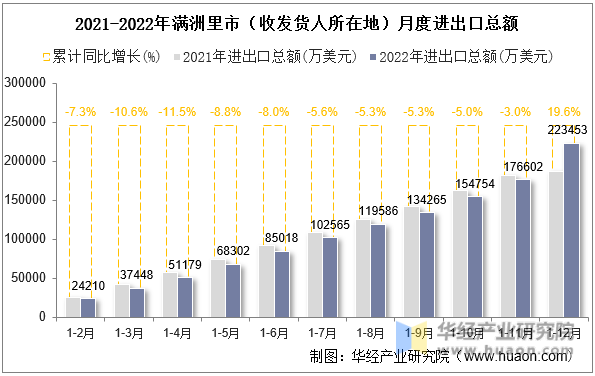 2021-2022年满洲里市（收发货人所在地）月度进出口总额