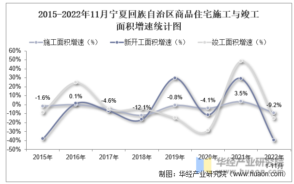 2015-2022年11月宁夏回族自治区商品住宅施工与竣工面积增速统计图