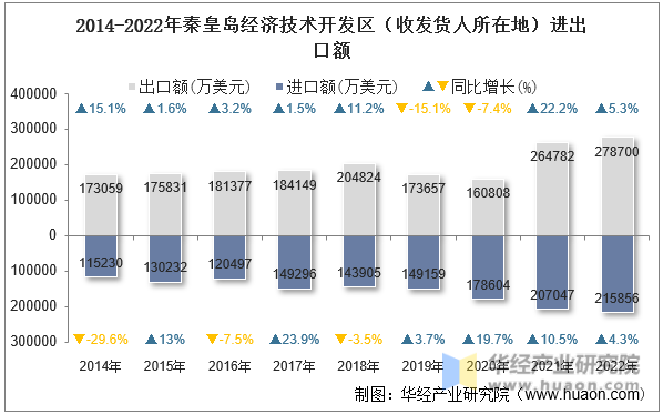 2014-2022年秦皇岛经济技术开发区（收发货人所在地）进出口额