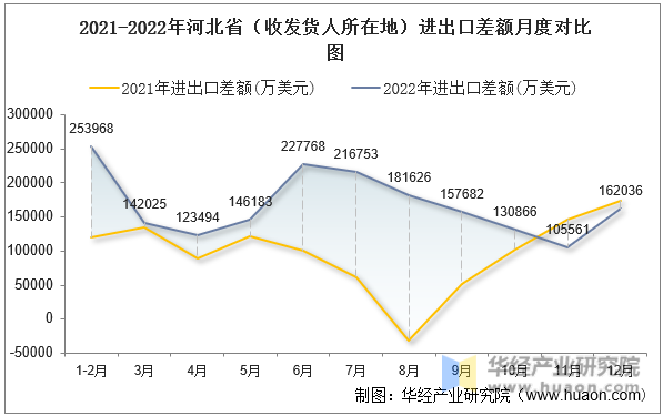 2021-2022年河北省（收发货人所在地）进出口差额月度对比图