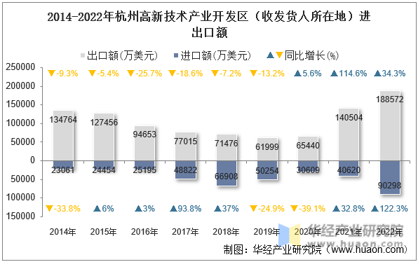2014-2022年杭州高新技术产业开发区（收发货人所在地）进出口额