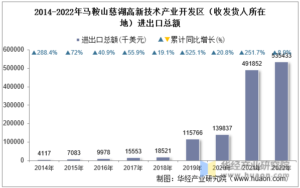 2014-2022年马鞍山慈湖高新技术产业开发区（收发货人所在地）进出口总额