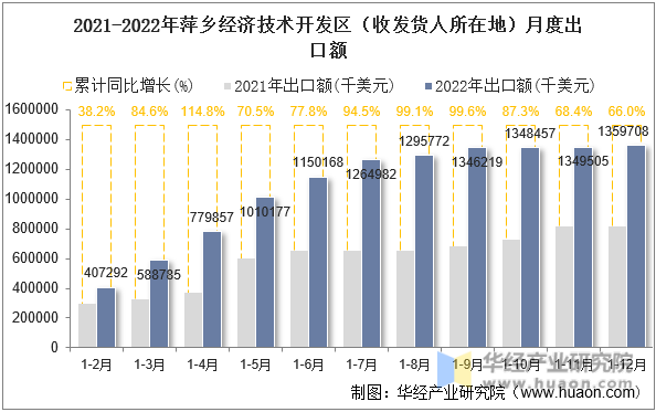 2021-2022年萍乡经济技术开发区（收发货人所在地）月度出口额