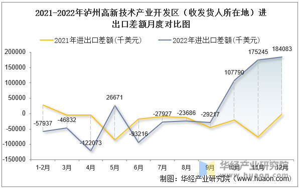 2021-2022年泸州高新技术产业开发区（收发货人所在地）进出口差额月度对比图