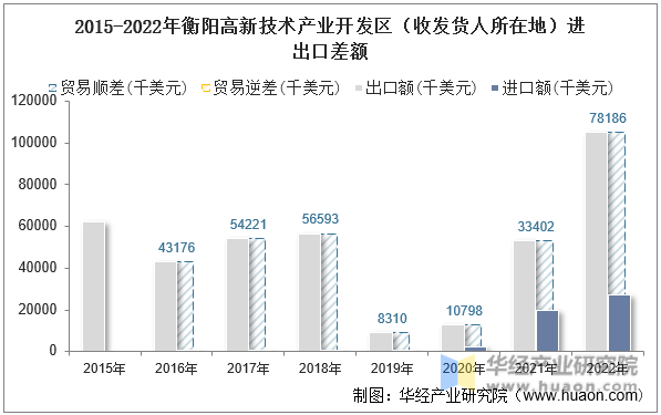 2015-2022年衡阳高新技术产业开发区（收发货人所在地）进出口差额