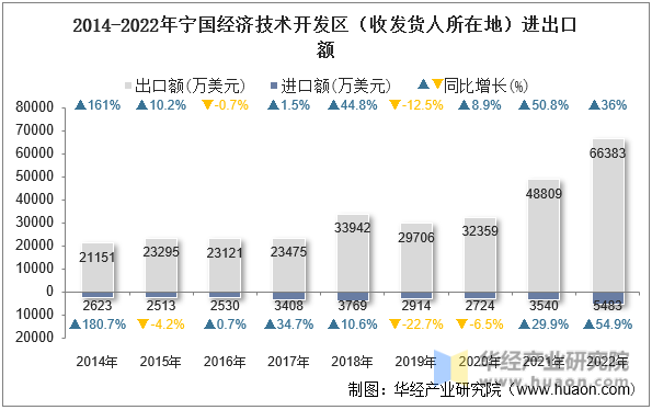 2014-2022年宁国经济技术开发区（收发货人所在地）进出口额