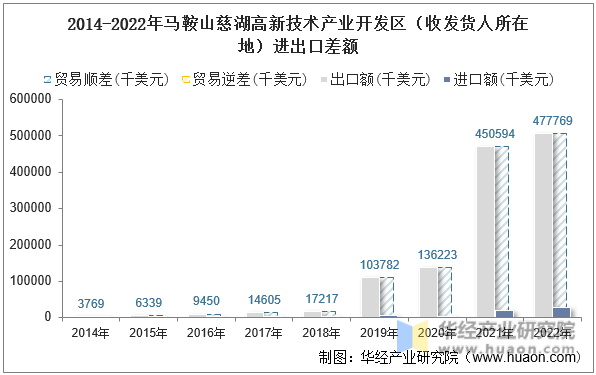 2014-2022年马鞍山慈湖高新技术产业开发区（收发货人所在地）进出口差额