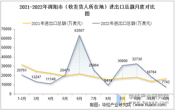 2021-2022年浏阳市（收发货人所在地）进出口总额月度对比图