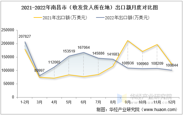 2021-2022年南昌市（收发货人所在地）出口额月度对比图