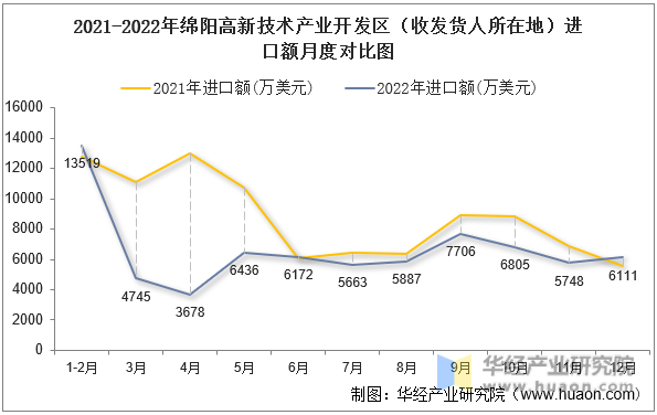 2021-2022年绵阳高新技术产业开发区（收发货人所在地）进口额月度对比图