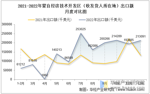 2021-2022年蒙自经济技术开发区（收发货人所在地）出口额月度对比图