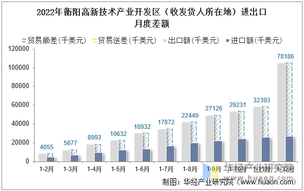 2022年衡阳高新技术产业开发区（收发货人所在地）进出口月度差额
