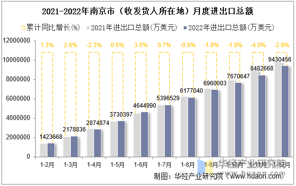 2021-2022年南京市（收发货人所在地）月度进出口总额