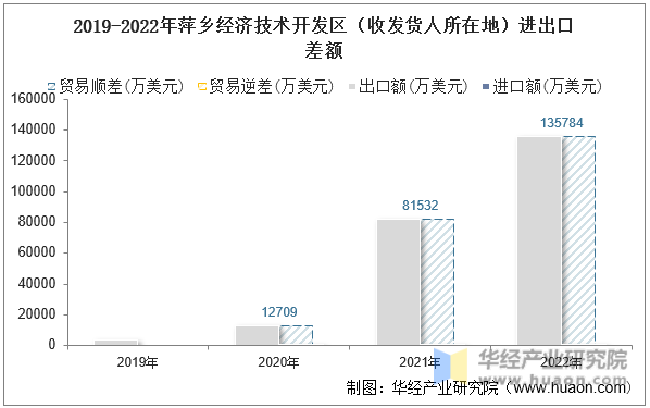 2019-2022年萍乡经济技术开发区（收发货人所在地）进出口差额