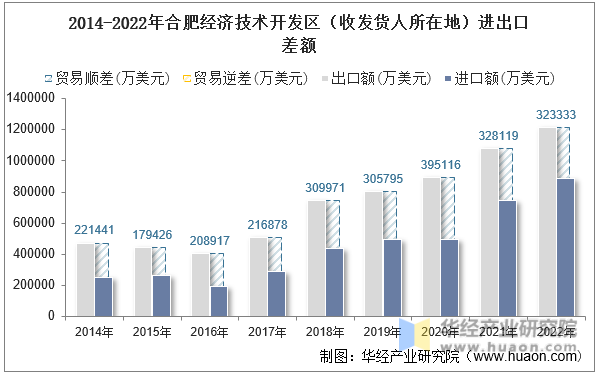 2014-2022年合肥经济技术开发区（收发货人所在地）进出口差额