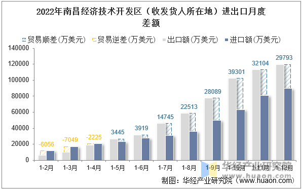 2022年南昌经济技术开发区（收发货人所在地）进出口月度差额