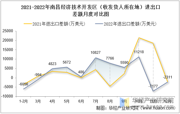 2021-2022年南昌经济技术开发区（收发货人所在地）进出口差额月度对比图