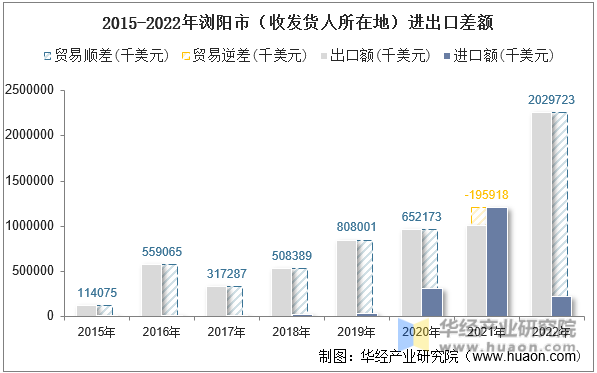 2015-2022年浏阳市（收发货人所在地）进出口差额