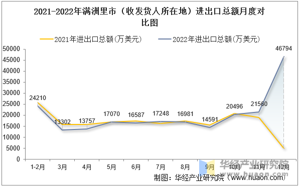 2021-2022年满洲里市（收发货人所在地）进出口总额月度对比图