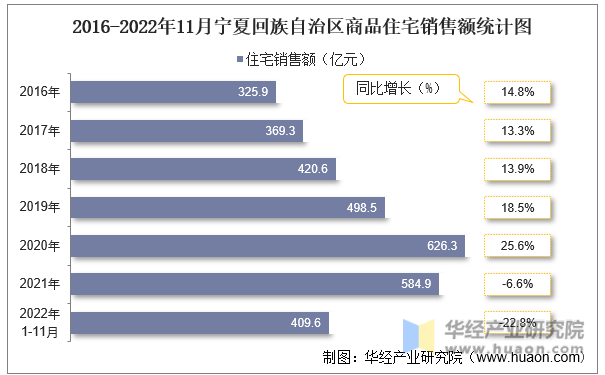 2016-2022年11月宁夏回族自治区商品住宅销售额统计图