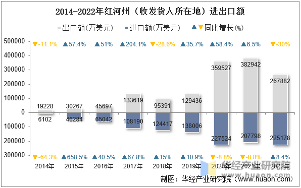 2014-2022年红河州（收发货人所在地）进出口额