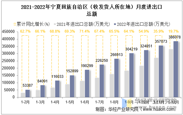 2021-2022年宁夏回族自治区（收发货人所在地）月度进出口总额