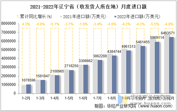 2021-2022年辽宁省（收发货人所在地）月度进口额