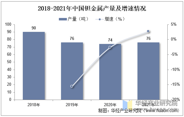 2018-2021年中国钽金属产量及增速情况