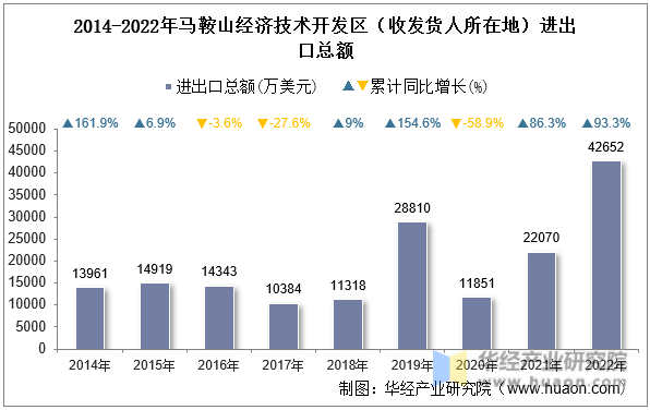 2014-2022年马鞍山经济技术开发区（收发货人所在地）进出口总额