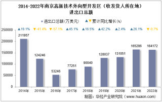 2022年南京高新技术外向型开发区（收发货人所在地）进出口总额及进出口差额统计分析