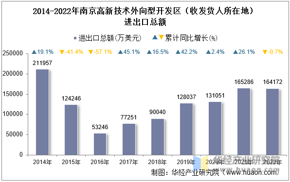 2014-2022年南京高新技术外向型开发区（收发货人所在地）进出口总额