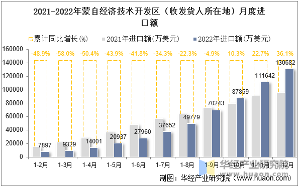 2021-2022年蒙自经济技术开发区（收发货人所在地）月度进口额